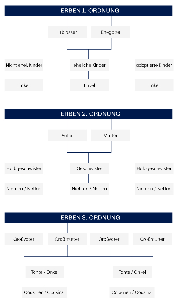 Grafische Veranschaulichung der gesetzlichen Erbfolge